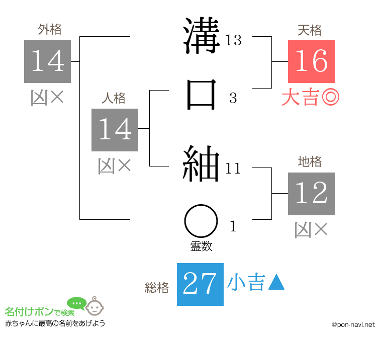 溝口 紬さんの姓名判断結果