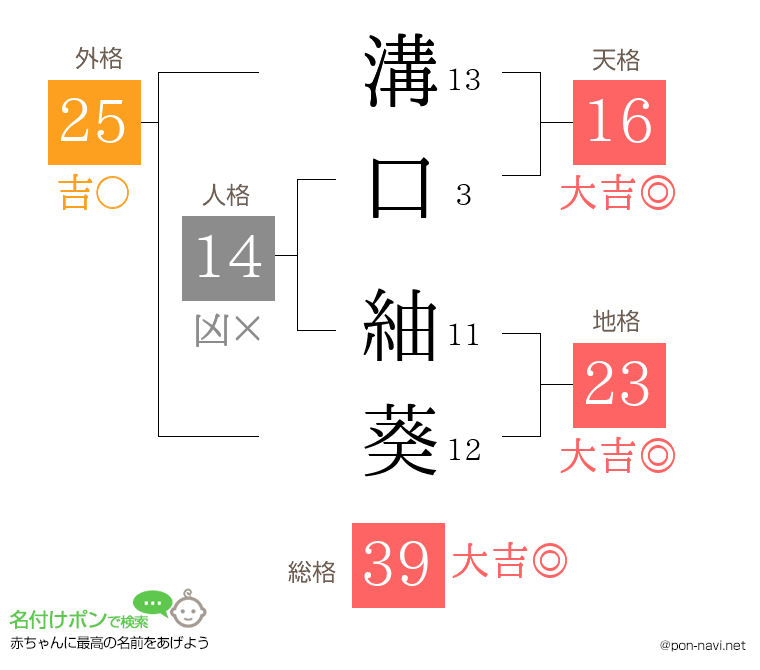 溝口 紬葵さんの姓名判断結果