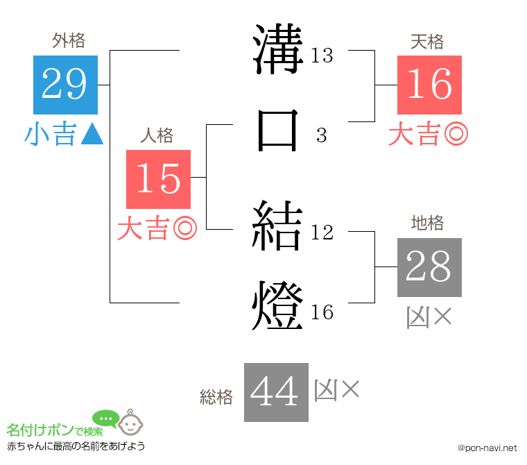 溝口 結燈さんの姓名判断結果