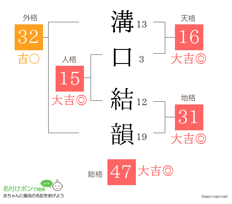 溝口 結韻さんの姓名判断結果