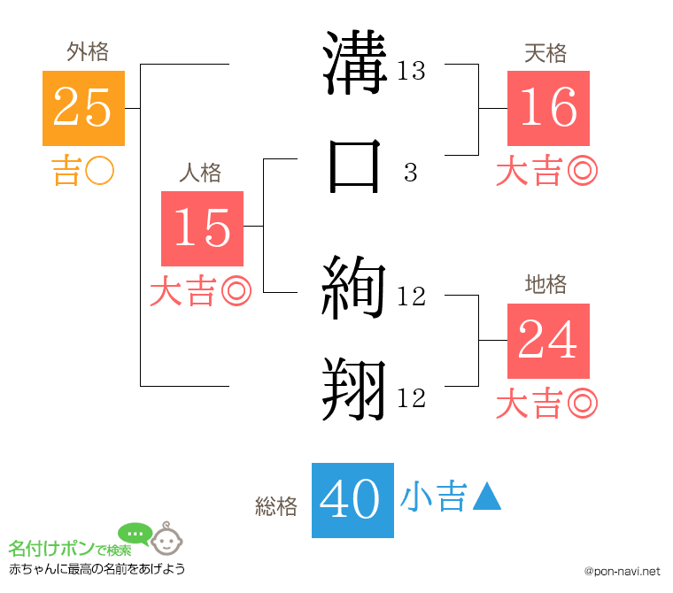 溝口 絢翔さんの姓名判断結果