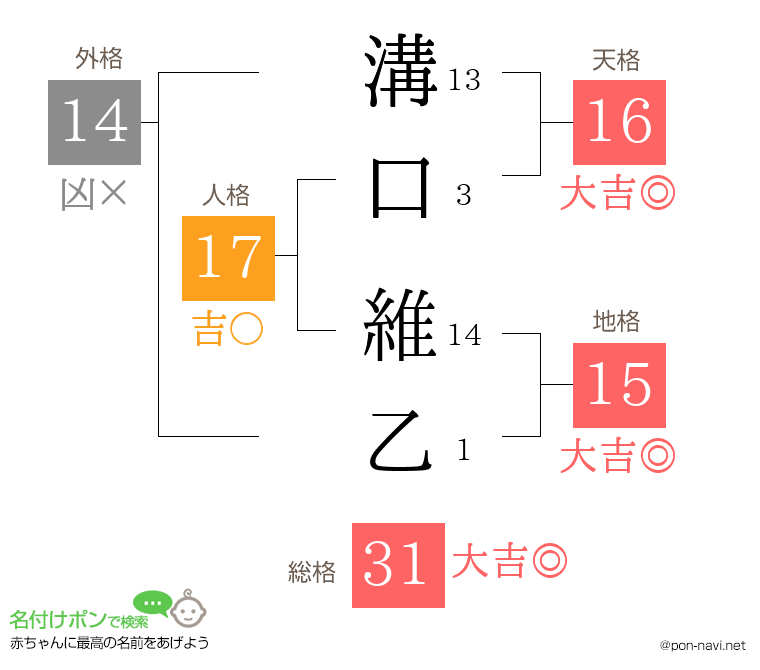 溝口 維乙さんの姓名判断結果