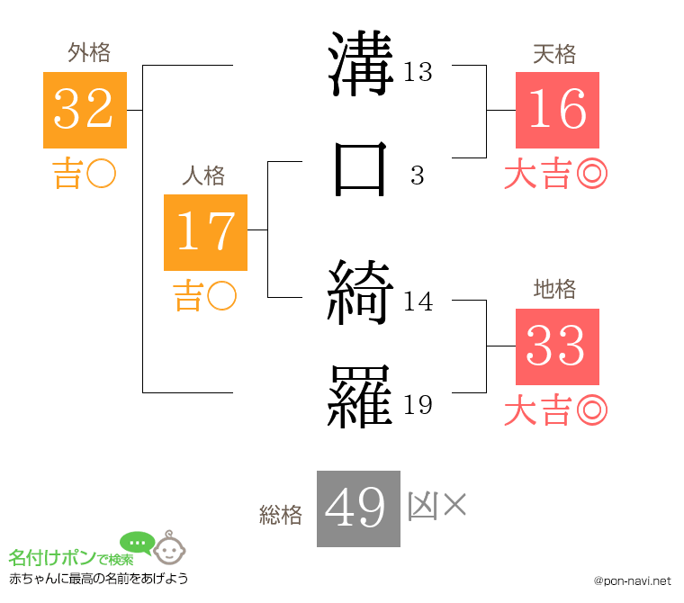 溝口 綺羅さんの姓名判断結果