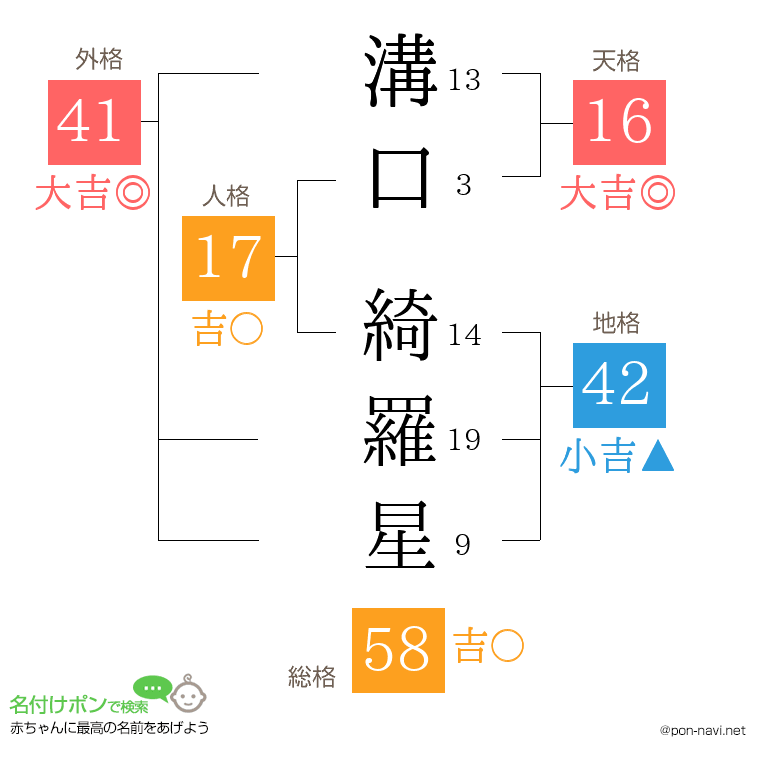 溝口 綺羅星さんの姓名判断結果