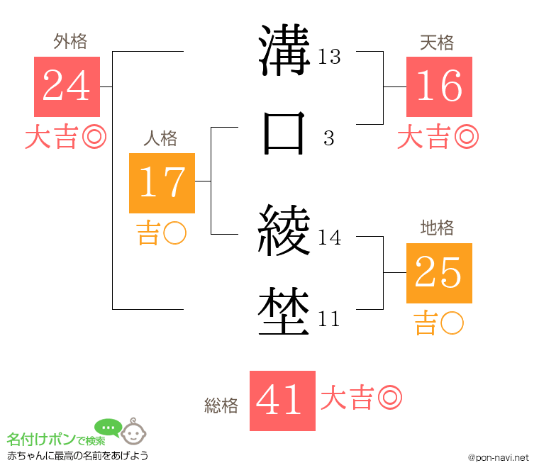 溝口 綾埜さんの姓名判断結果