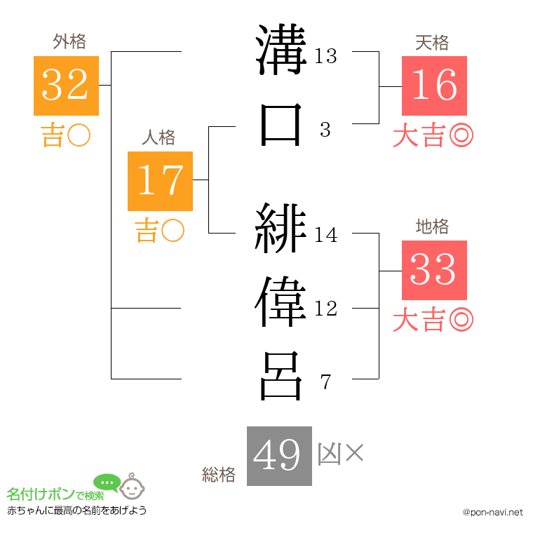 溝口 緋偉呂さんの姓名判断結果