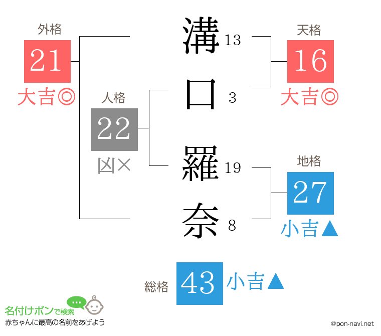 溝口 羅奈さんの姓名判断結果