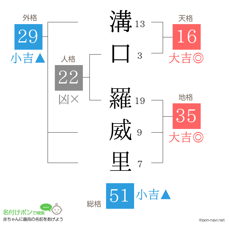 溝口 羅威里さんの姓名判断結果