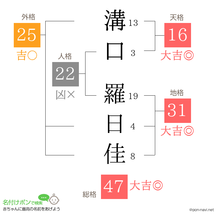 溝口 羅日佳さんの姓名判断結果