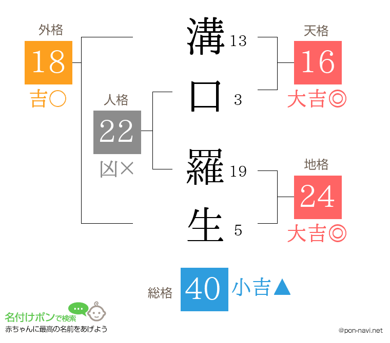 溝口 羅生さんの姓名判断結果