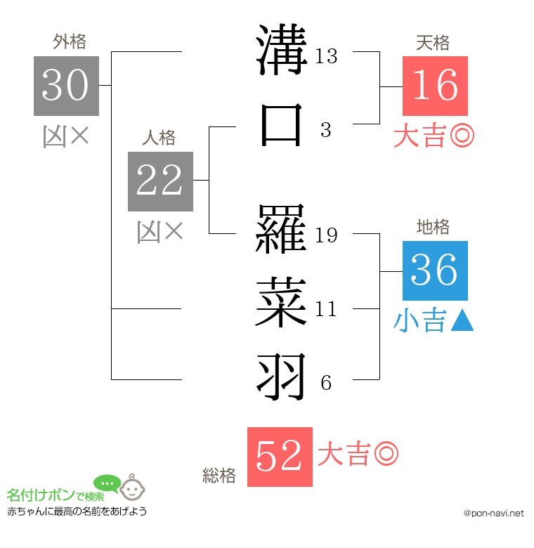 溝口 羅菜羽さんの姓名判断結果
