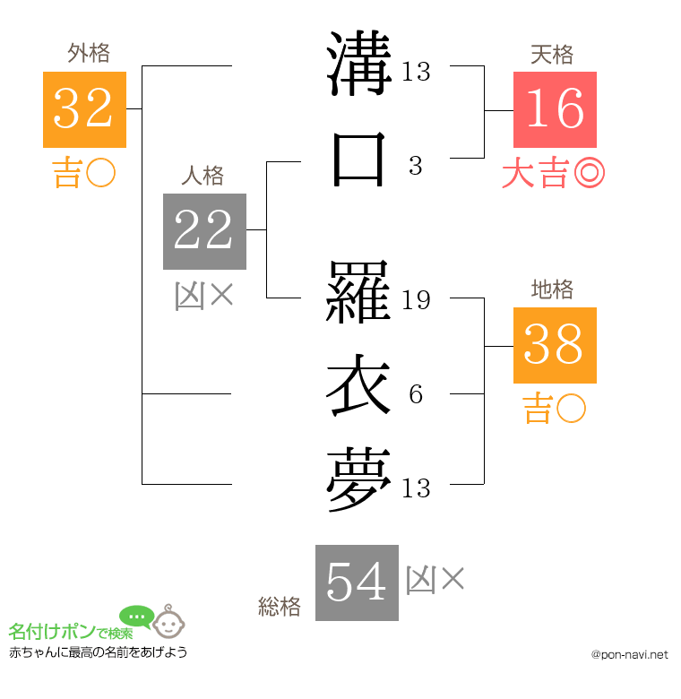 溝口 羅衣夢さんの姓名判断結果