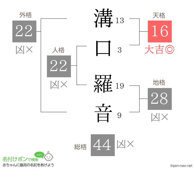 溝口 羅音さんの姓名判断結果