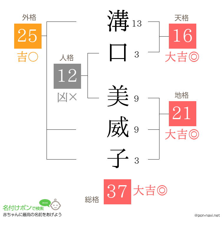 溝口 美威子さんの姓名判断結果