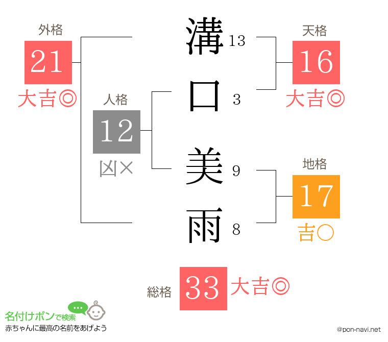 溝口 美雨さんの姓名判断結果