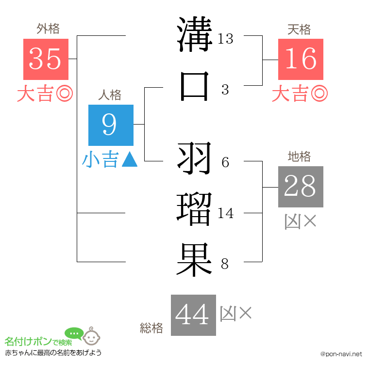 溝口 羽瑠果さんの姓名判断結果
