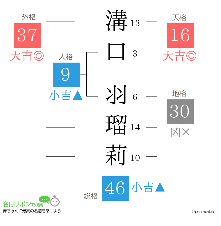 溝口 羽瑠莉さんの姓名判断結果