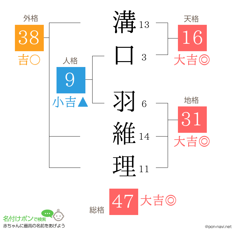 溝口 羽維理さんの姓名判断結果