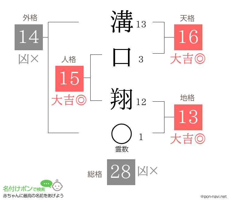 溝口 翔さんの姓名判断結果
