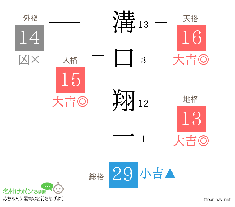 溝口 翔一さんの姓名判断結果
