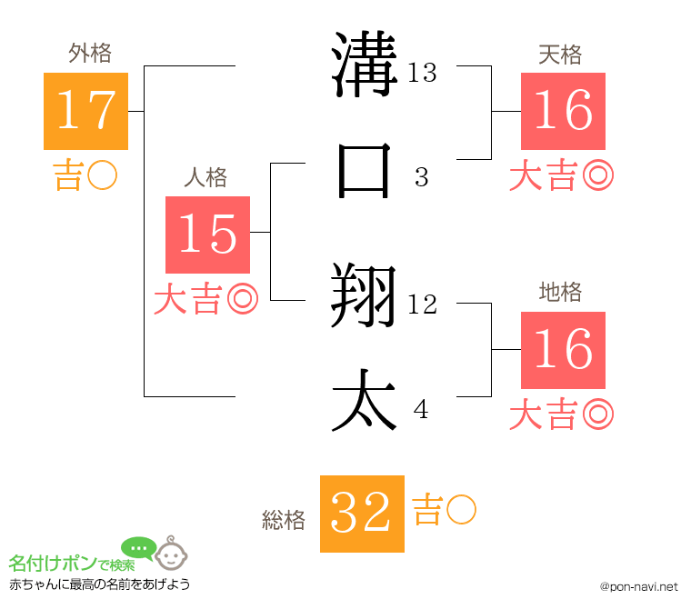 溝口 翔太さんの姓名判断結果