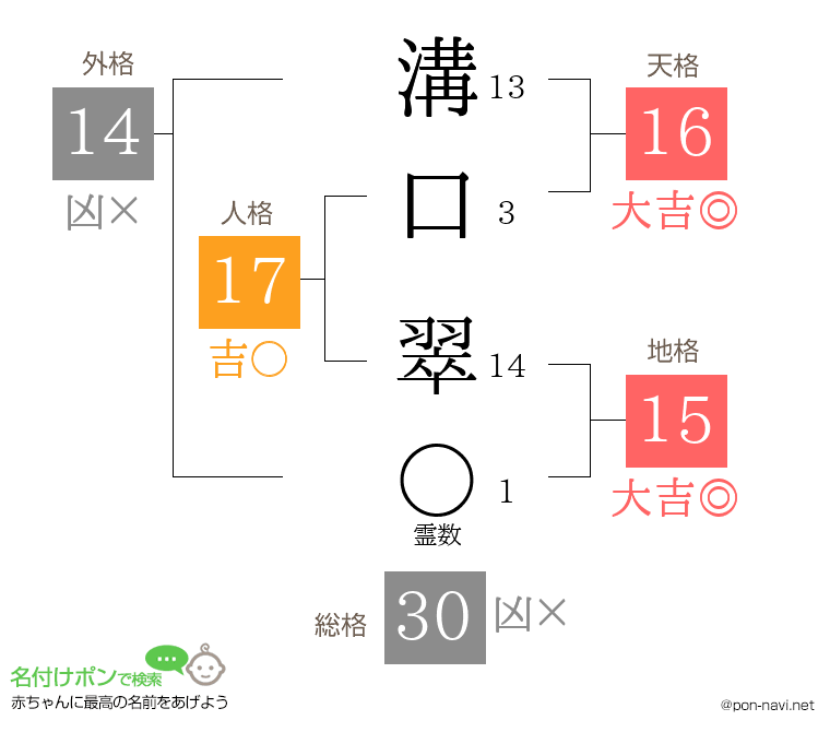 溝口 翠さんの姓名判断結果