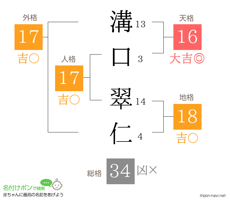 溝口 翠仁さんの姓名判断結果