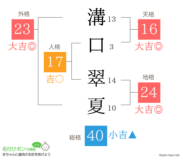 溝口 翠夏さんの姓名判断結果
