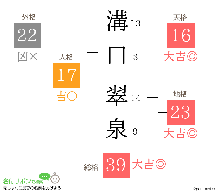 溝口 翠泉さんの姓名判断結果