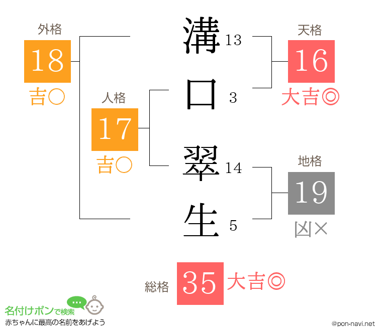 溝口 翠生さんの姓名判断結果