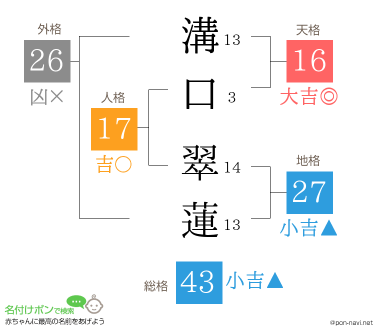 溝口 翠蓮さんの姓名判断結果
