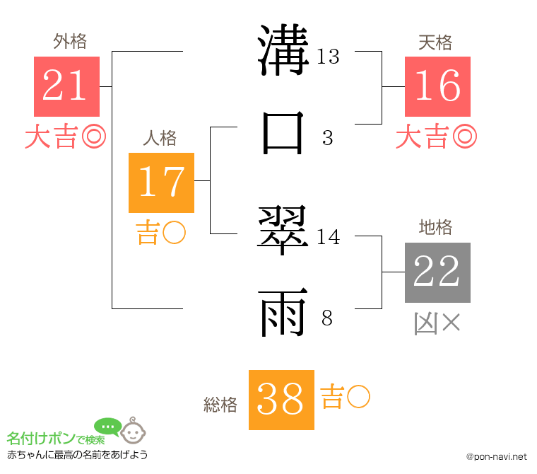 溝口 翠雨さんの姓名判断結果