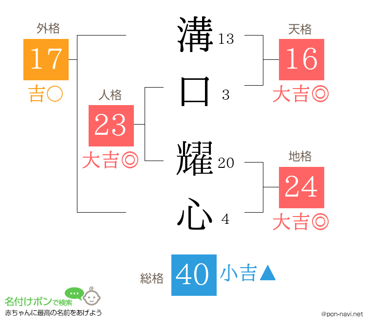 溝口 耀心さんの姓名判断結果
