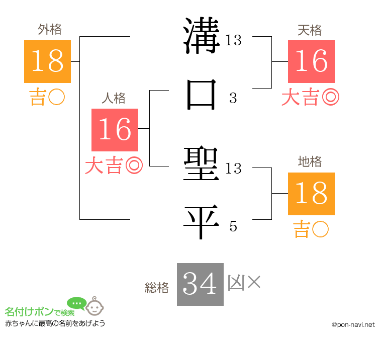 溝口 聖平さんの姓名判断結果