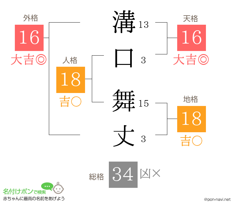 溝口 舞丈さんの姓名判断結果