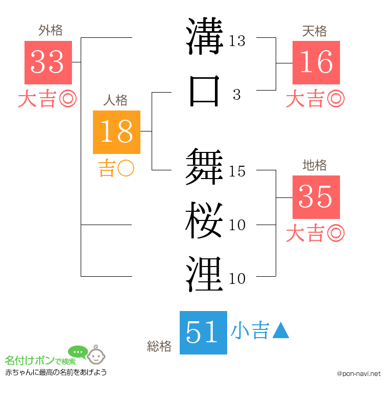溝口 舞桜浬さんの姓名判断結果