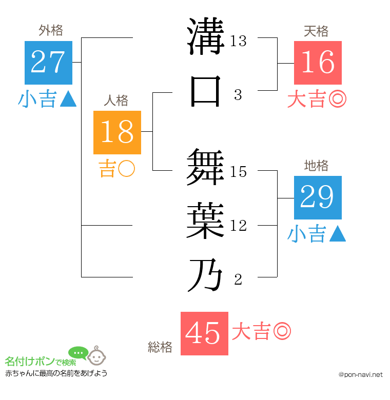 溝口 舞葉乃さんの姓名判断結果