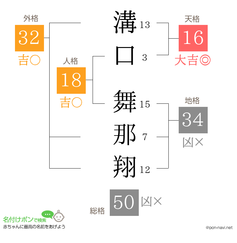 溝口 舞那翔さんの姓名判断結果