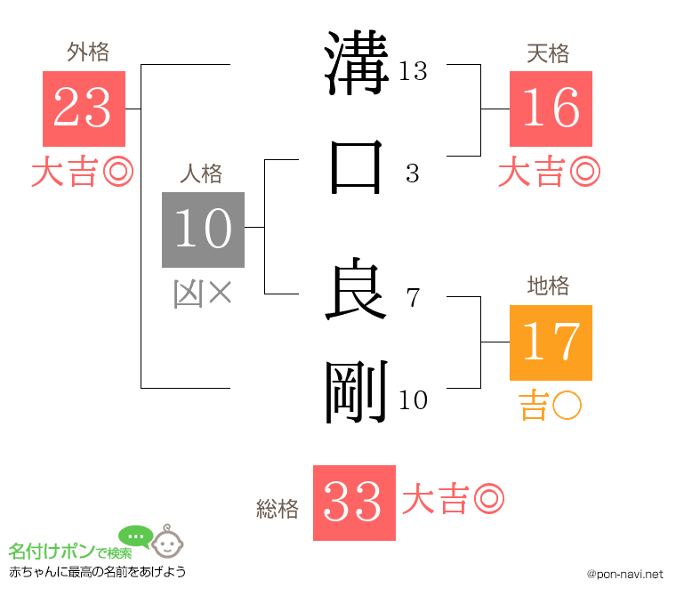 溝口 良剛さんの姓名判断結果