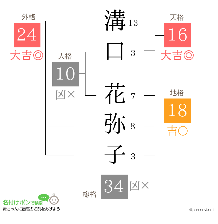 溝口 花弥子さんの姓名判断結果