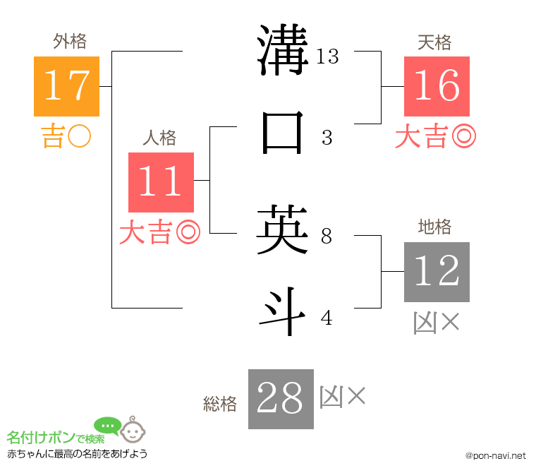 溝口 英斗さんの姓名判断結果