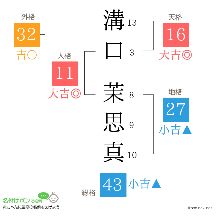 溝口 茉思真さんの姓名判断結果