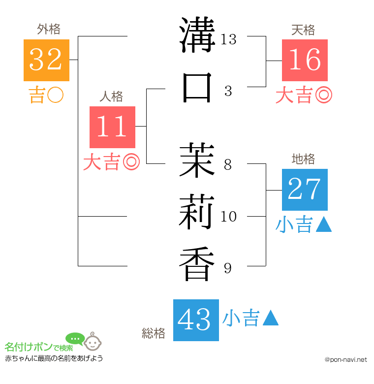 溝口 茉莉香さんの姓名判断結果