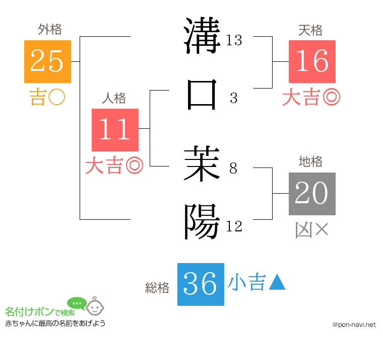 溝口 茉陽さんの姓名判断結果