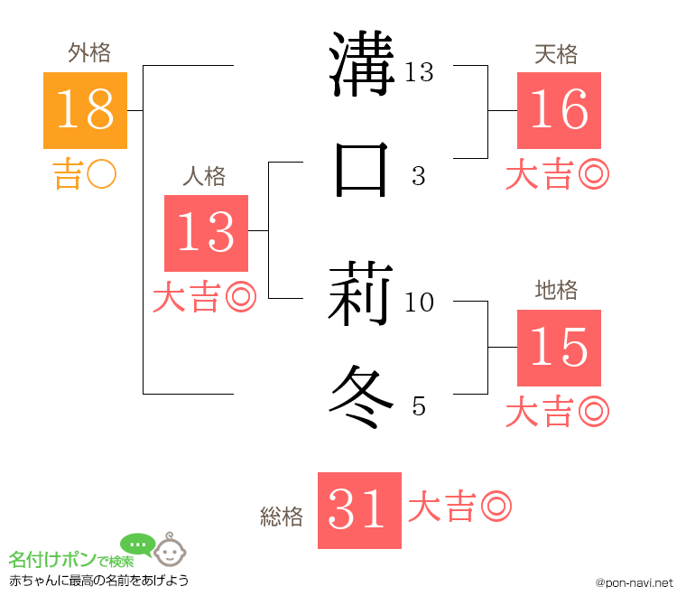 溝口 莉冬さんの姓名判断結果