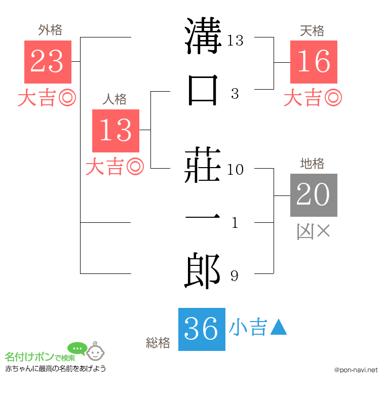 溝口 莊一郎さんの姓名判断結果