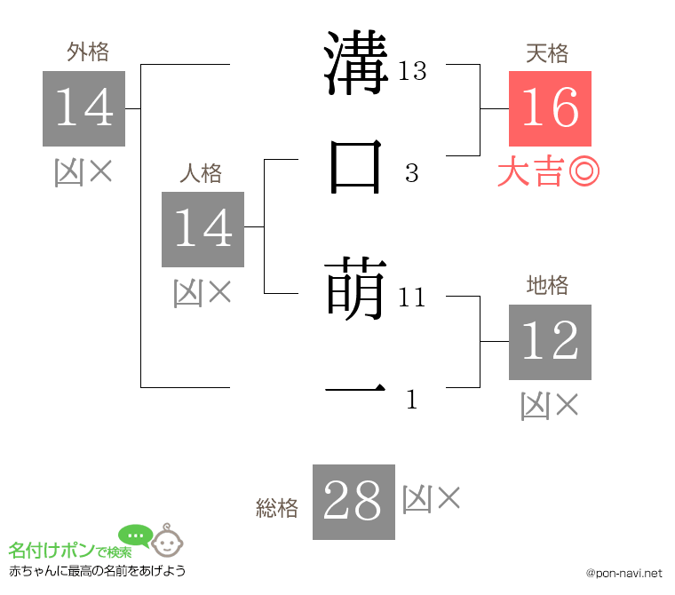 溝口 萌一さんの姓名判断結果