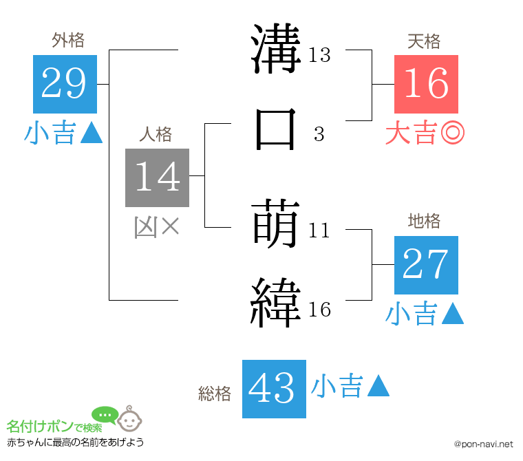 溝口 萌緯さんの姓名判断結果