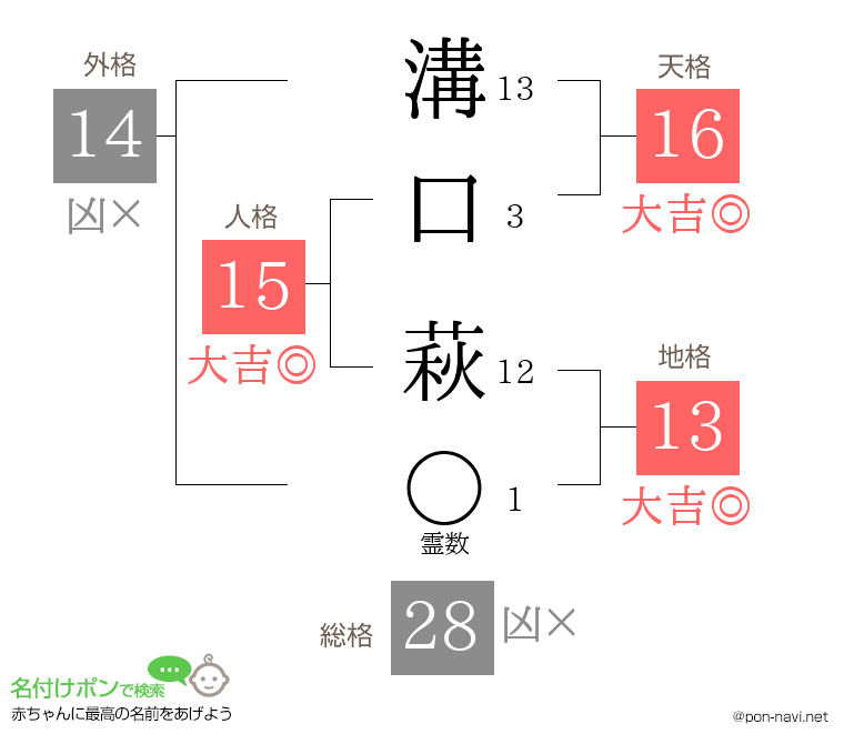 溝口 萩さんの姓名判断結果