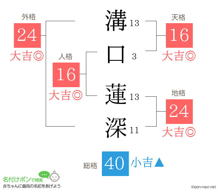 溝口 蓮深さんの姓名判断結果